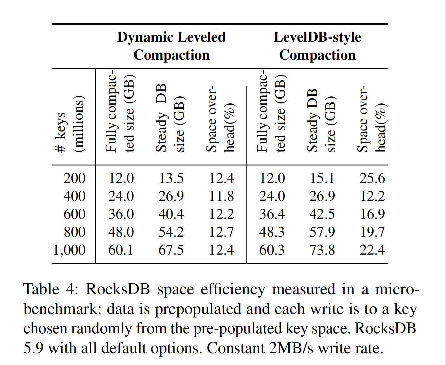 Dynamic Leveled Compaction Compare